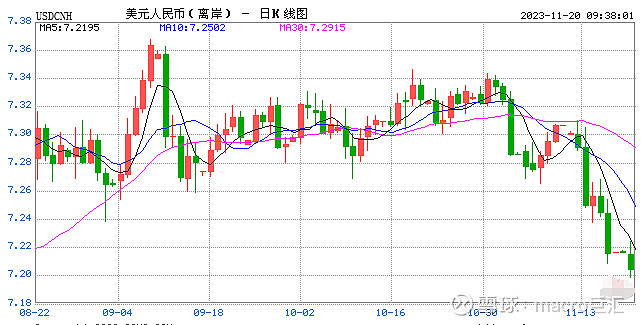 MACRO MARKETS巨汇洞悉场：人民币升值至2023年8月11日以来最高！