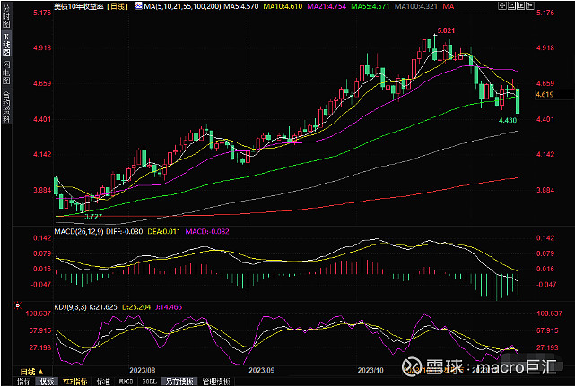 MACRO MARKETS巨汇洞悉场：未来几个月美国国债收益率将下降