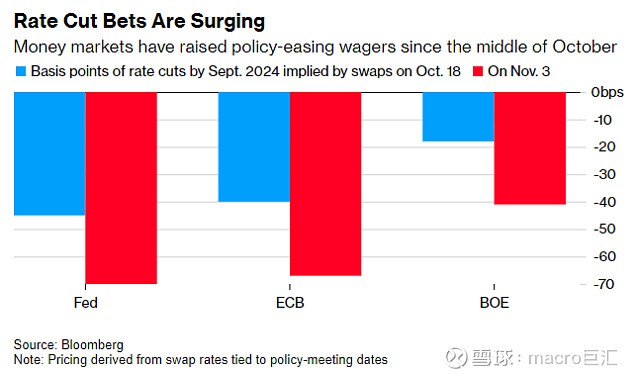 MACRO MARKETS巨汇洞悉场：全球央行未松口但市场已先转向