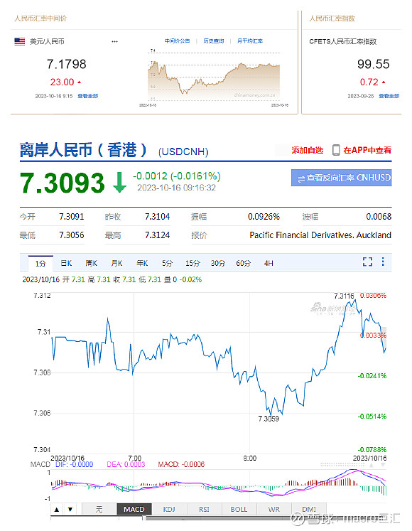 MACRO MARKETS巨汇洞悉场：人民币中间价报7.1798，下调23点