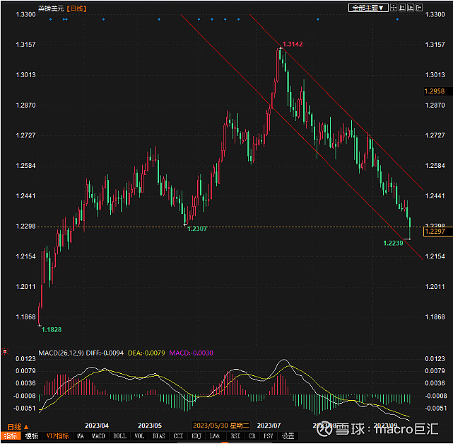 MACRO MARKETS巨汇洞悉场：美元指数、欧元等最新技术前景分析