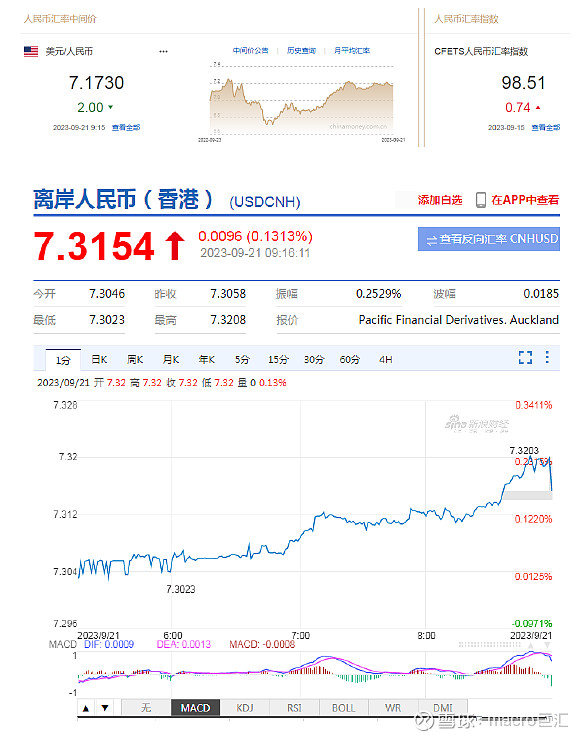 MACRO MARKETS巨汇洞悉场：人民币中间价报7.1730，上调2点