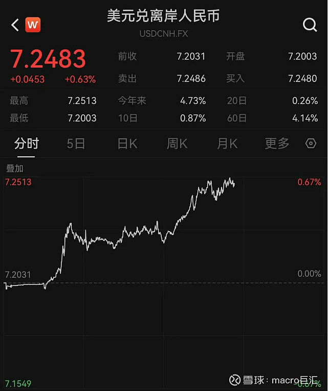 MACRO MARKETS巨汇洞悉场：人民币大跌400点！